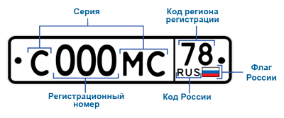 Коды регионов России